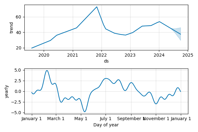 Drawdown / Underwater Chart for Dynatrace Holdings LLC (DT) - Stock & Dividends