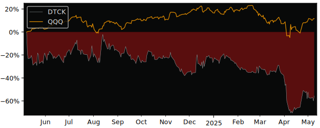 Compare overall performance (total returns) of Davis Commodities with its related sector ETF QQQ