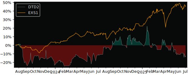 Total Return of B+S Banksysteme versus its related sector ETF EXS1