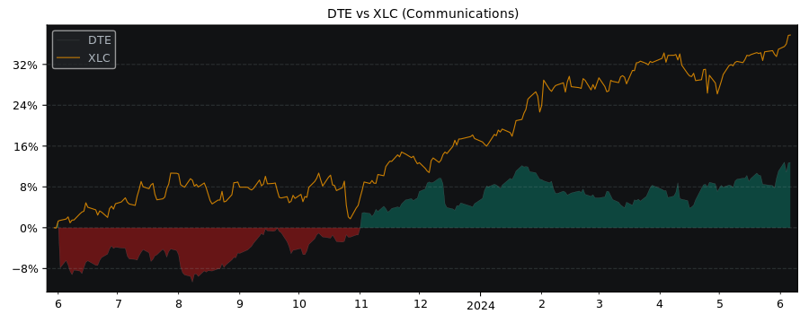 Compare Deutsche Telekom AG with its related Sector/Index XLC