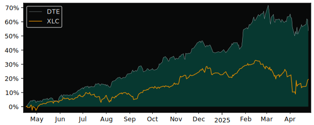 Compare Deutsche Telekom AG with its related Sector/Index XLC