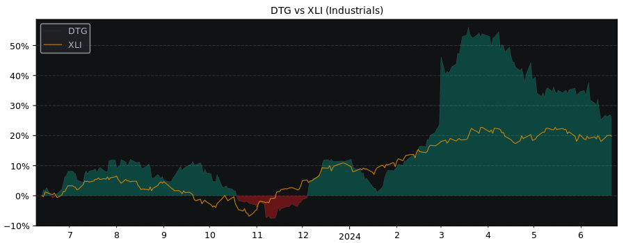 Compare Daimler Truck Holding A.. with its related Sector/Index XLI