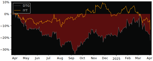 Compare Daimler Truck Holding A.. with its related Sector/Index XLI