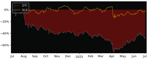 Total Return of Drilling Tools versus its related sector ETF XLE