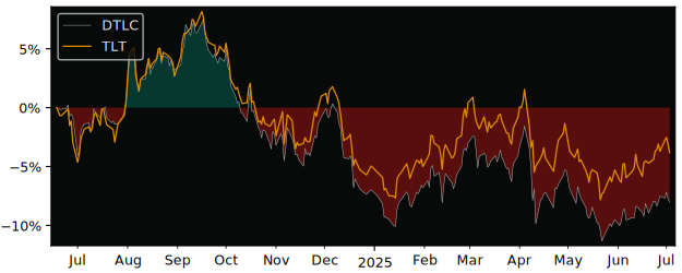 Total Return of iShares Treasury Bond versus its related sector ETF TLT