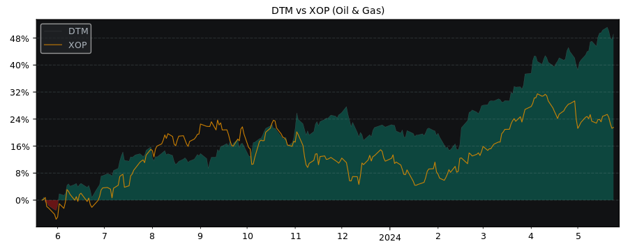 Compare DT Midstream with its related Sector/Index XOP