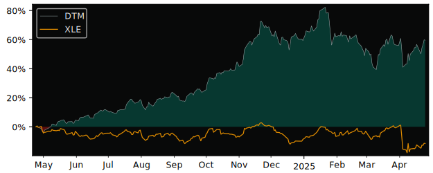 Compare DT Midstream with its related Sector/Index XOP