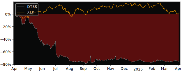 Compare Datasea with its related Sector/Index XLK