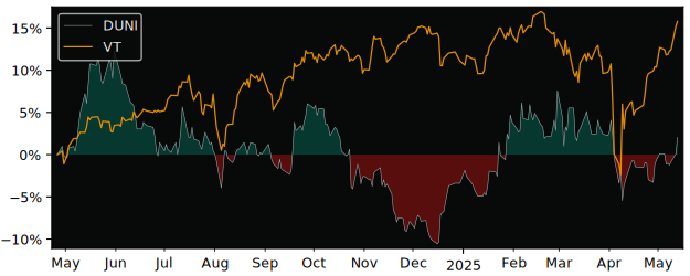 Compare overall performance (total returns) of Duni with its related sector ETF VT