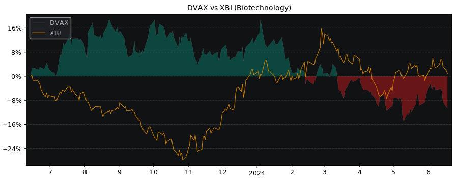 Compare Dynavax Technologies with its related Sector/Index XBI