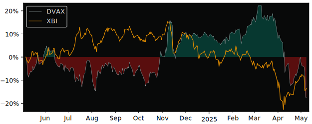 Compare Dynavax Technologies with its related Sector/Index XBI