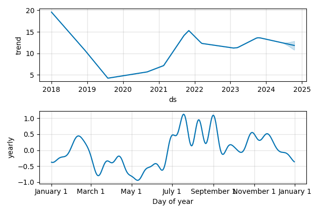 Drawdown / Underwater Chart for Dynavax Technologies (DVAX) - Stock & Dividends
