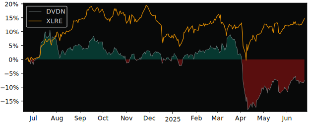 Total Return of ETF Opportunities versus its related sector ETF XLRE
