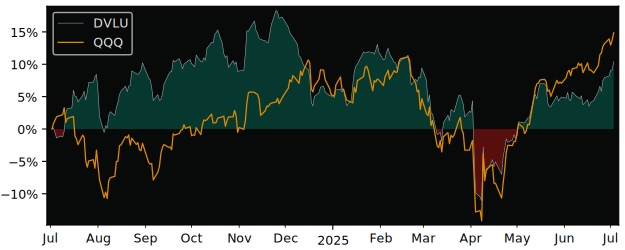 Total Return of First Trust Dorsey versus its related sector ETF QQQ
