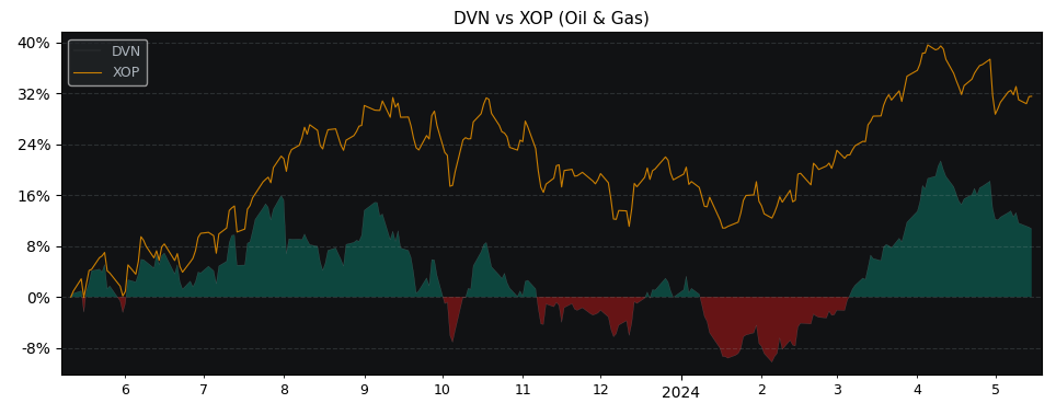 Compare Devon Energy with its related Sector/Index XOP