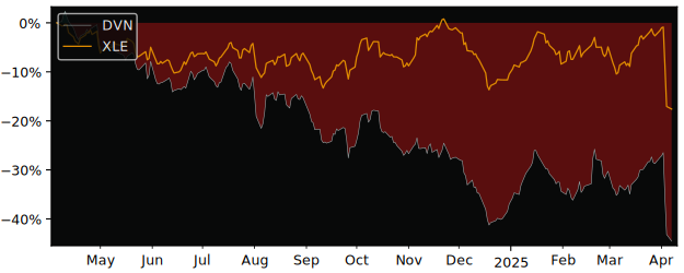 Compare Devon Energy with its related Sector/Index XOP