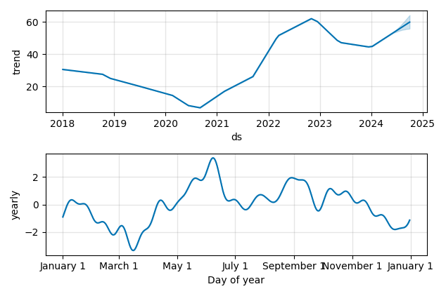 Drawdown / Underwater Chart for Devon Energy (DVN) - Stock Price & Dividends