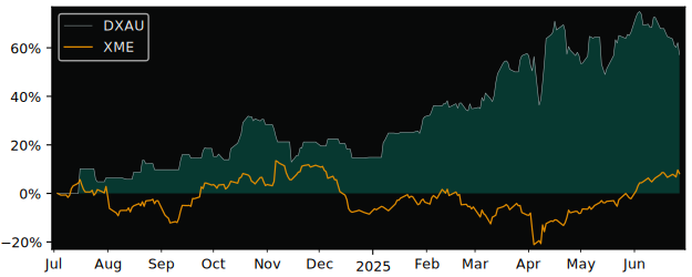 Total Return of Dynamic Active Global versus its related sector ETF XME