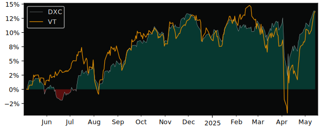 Total Return of Dynamic Active versus its related sector ETF VT