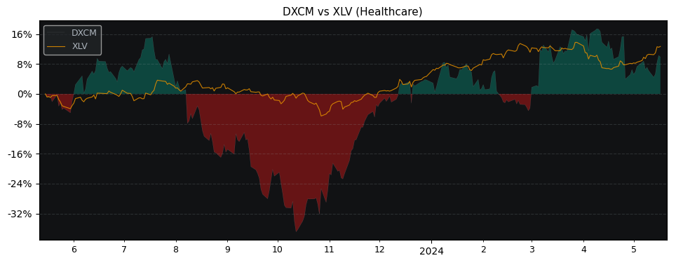 Compare DexCom with its related Sector/Index XLV