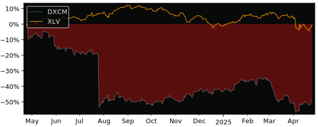 Compare DexCom with its related Sector/Index XLV