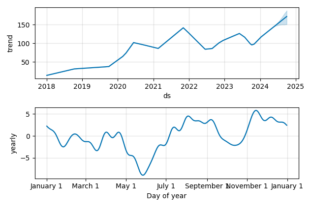 Drawdown / Underwater Chart for DexCom (DXCM) - Stock Price & Dividends