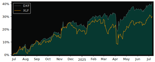 Total Return of Dynamic Active Global versus its related sector ETF XLF