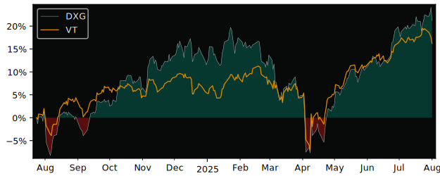 Total Return of Dynamic Active Global versus its related sector ETF VT