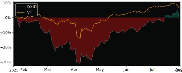 Total Return of Dynamic Active versus its related sector ETF VT