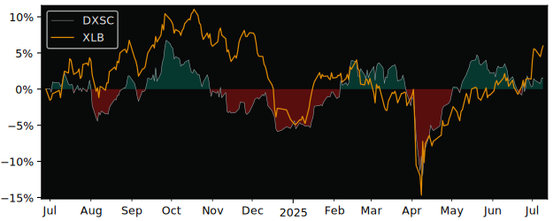 Total Return of Xtrackers - Stoxx versus its related sector ETF XLB