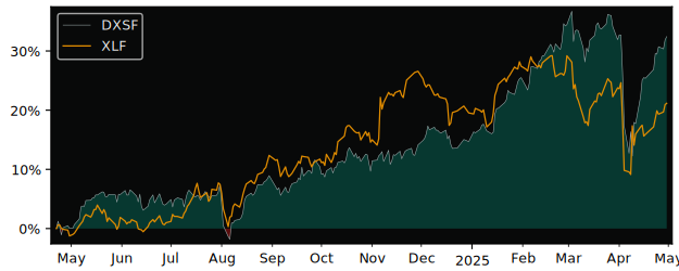 Compare overall performance (total returns) of Xtrackers - Stoxx with its related sector ETF XLF