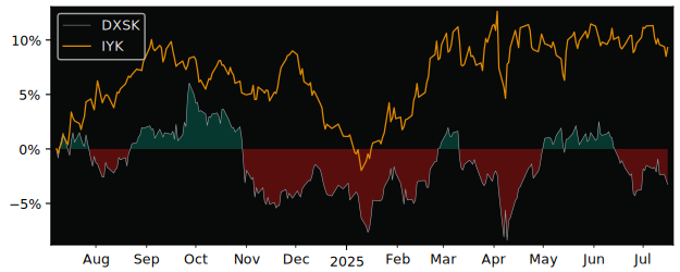 Total Return of Xtrackers - Stoxx versus its related sector ETF IYK