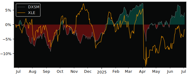 Total Return of Xtrackers Bloomberg versus its related sector ETF XLE
