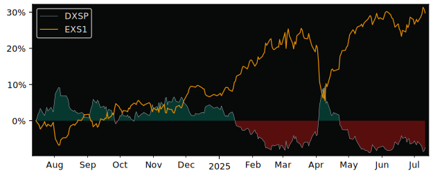 Total Return of Xtrackers - Euro Stoxx versus its related sector ETF EXS1