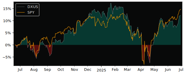 Total Return of Dynamic Active U.S. versus its related sector ETF SPY