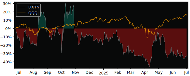 Total Return of The Dixie versus its related sector ETF QQQ