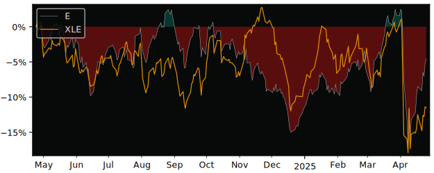 Compare Eni SpA ADR with its related Sector/Index XOP