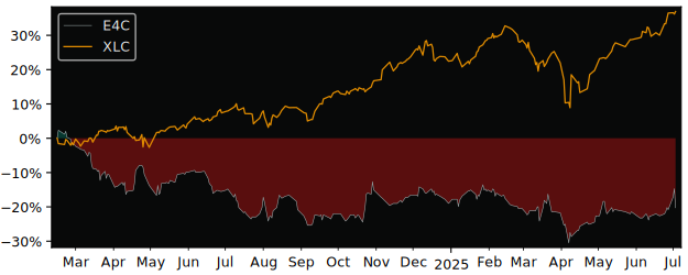 Total Return of ecotel communication versus its related sector ETF XLC