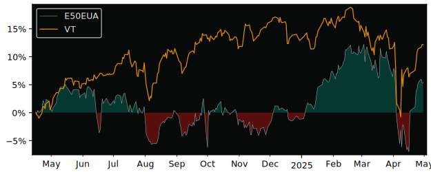 Compare overall performance (total returns) of UBS(Lux)Fund Solutions with its related sector ETF VT