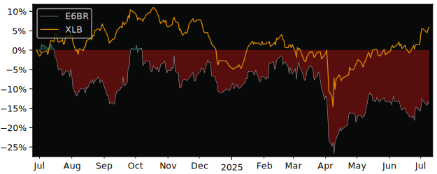 Total Return of Multi Units Luxembourg versus its related sector ETF XLB