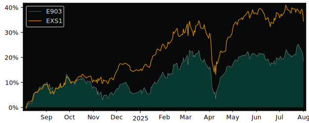 Total Return of Lyxor 1 DivDAX (DR) versus its related sector ETF EXS1
