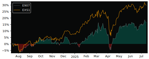 Total Return of Lyxor 1 MDAX (DR) I versus its related sector ETF EXS1