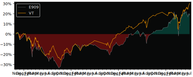 Total Return of Lyxor 1 DAX 50 ESG versus its related sector ETF VT