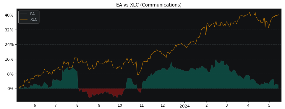 Compare Electronic Arts with its related Sector/Index XLC