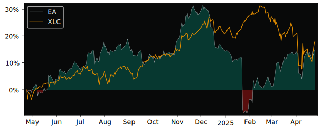 Compare Electronic Arts with its related Sector/Index XLC