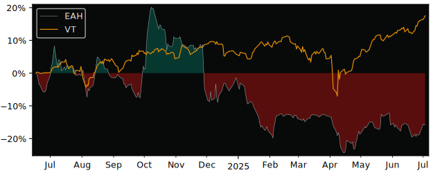 Total Return of Esotiq & Henderson versus its related sector ETF VT