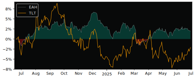 Total Return of Lyxor Euro Government versus its related sector ETF TLT