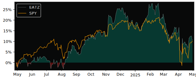 Compare overall performance (total returns) of AdvisorShares with its related sector ETF SPY