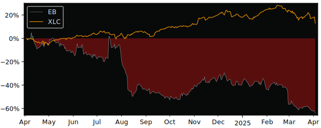 Compare Eventbrite Class A with its related Sector/Index XLC