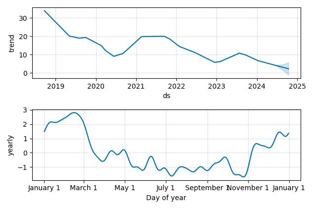 Drawdown / Underwater Chart for Eventbrite Class A (EB) - Stock Price & Dividends